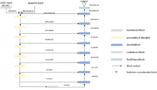 Figure 2 for Traffic flow prediction using Deep Sedenion Networks