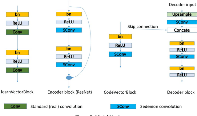 Figure 3 for Traffic flow prediction using Deep Sedenion Networks