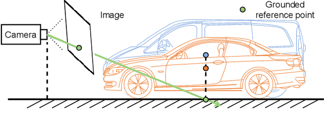 Figure 3 for MonoGround: Detecting Monocular 3D Objects from the Ground