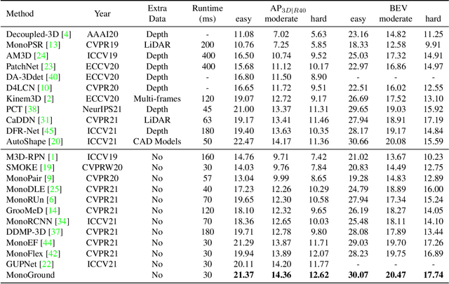 Figure 4 for MonoGround: Detecting Monocular 3D Objects from the Ground