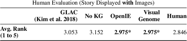 Figure 4 for Knowledge-Enriched Visual Storytelling