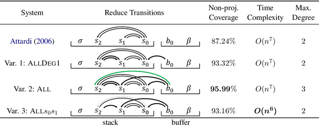 Figure 1 for Improving Coverage and Runtime Complexity for Exact Inference in Non-Projective Transition-Based Dependency Parsers