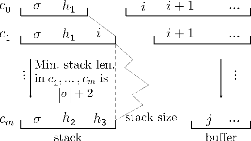 Figure 2 for Improving Coverage and Runtime Complexity for Exact Inference in Non-Projective Transition-Based Dependency Parsers