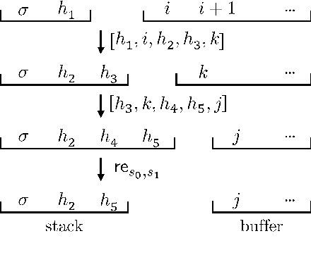 Figure 3 for Improving Coverage and Runtime Complexity for Exact Inference in Non-Projective Transition-Based Dependency Parsers