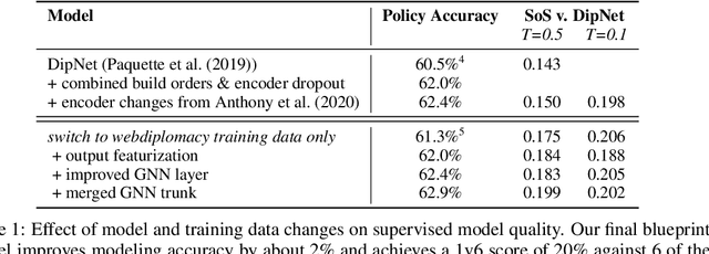 Figure 1 for Human-Level Performance in No-Press Diplomacy via Equilibrium Search