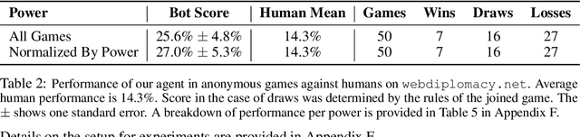 Figure 3 for Human-Level Performance in No-Press Diplomacy via Equilibrium Search