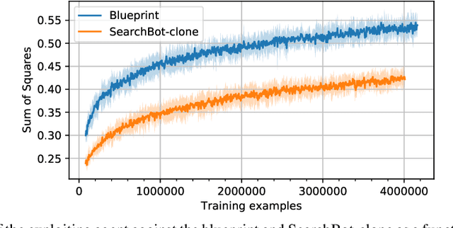 Figure 4 for Human-Level Performance in No-Press Diplomacy via Equilibrium Search