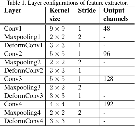 Figure 2 for Alignment Free and Distortion Robust Iris Recognition