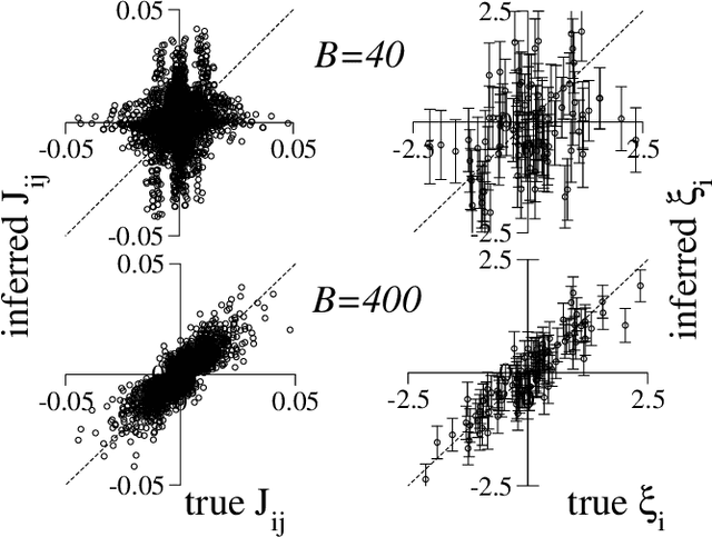 Figure 3 for High-Dimensional Inference with the generalized Hopfield Model: Principal Component Analysis and Corrections