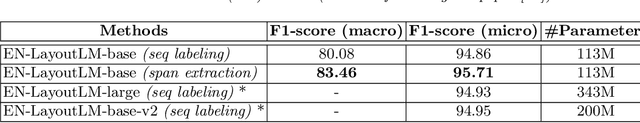 Figure 4 for A Span Extraction Approach for Information Extraction on Visually-Rich Documents