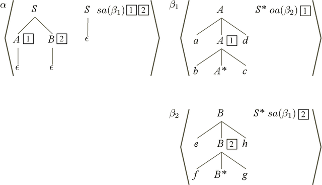 Figure 4 for Restricting the Weak-Generative Capacity of Synchronous Tree-Adjoining Grammars