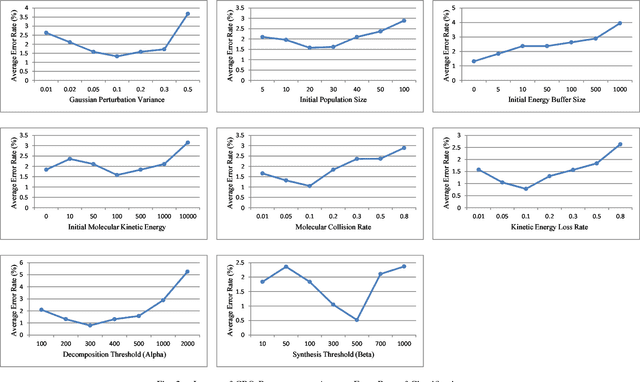 Figure 2 for Evolutionary Artificial Neural Network Based on Chemical Reaction Optimization