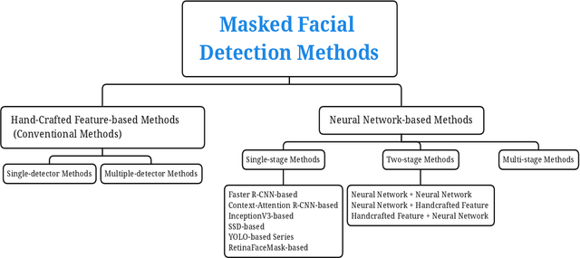 Figure 3 for A Survey on Masked Facial Detection Methods and Datasets for Fighting Against COVID-19