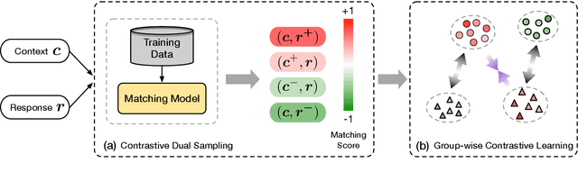 Figure 3 for Group-wise Contrastive Learning for Neural Dialogue Generation