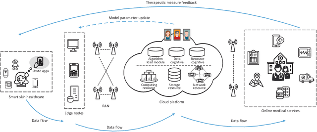 Figure 1 for AI-Skin : Skin Disease Recognition based on Self-learning and Wide Data Collection through a Closed Loop Framework