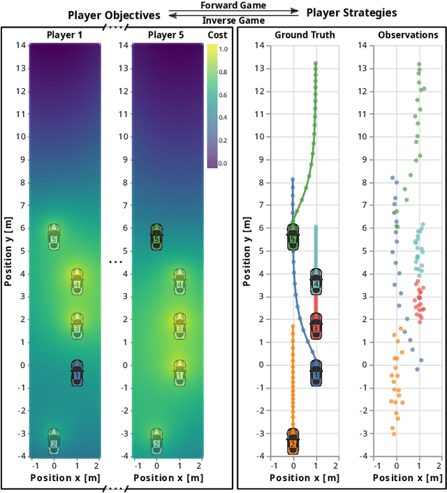 Figure 1 for Inferring Objectives in Continuous Dynamic Games from Noise-Corrupted Partial State Observations