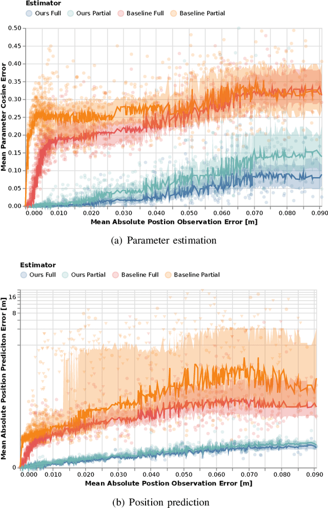 Figure 2 for Inferring Objectives in Continuous Dynamic Games from Noise-Corrupted Partial State Observations