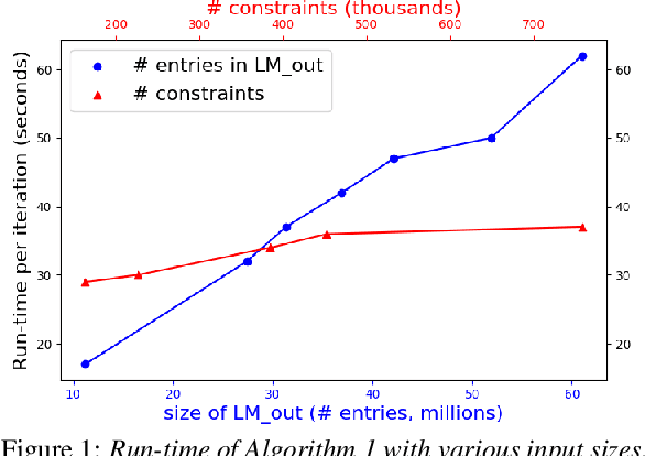 Figure 2 for Efficient MDI Adaptation for n-gram Language Models