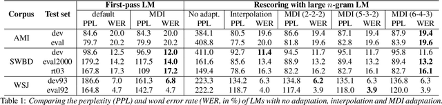 Figure 1 for Efficient MDI Adaptation for n-gram Language Models