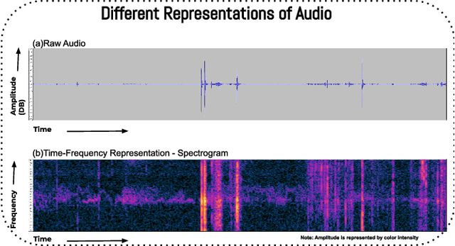 Figure 2 for Deep Learning-Based Acoustic Mosquito Detection in Noisy Conditions Using Trainable Kernels and Augmentations