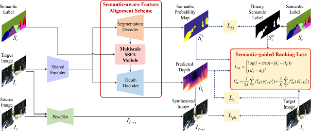 Figure 3 for Learning Depth via Leveraging Semantics: Self-supervised Monocular Depth Estimation with Both Implicit and Explicit Semantic Guidance