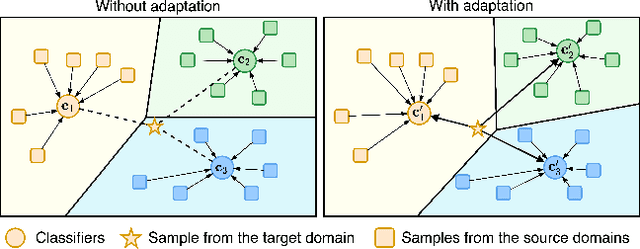 Figure 2 for Learning to Generalize across Domains on Single Test Samples