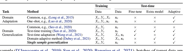 Figure 1 for Learning to Generalize across Domains on Single Test Samples