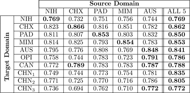 Figure 3 for A Strong Baseline for Domain Adaptation and Generalization in Medical Imaging