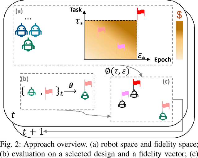 Figure 2 for Neural fidelity warping for efficient robot morphology design