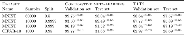 Figure 2 for A contrastive rule for meta-learning