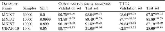 Figure 2 for A contrastive rule for meta-learning
