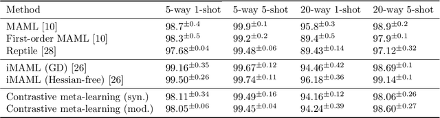 Figure 4 for A contrastive rule for meta-learning