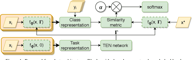 Figure 1 for TADAM: Task dependent adaptive metric for improved few-shot learning