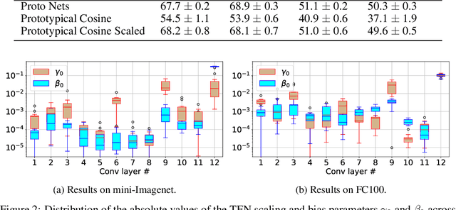 Figure 3 for TADAM: Task dependent adaptive metric for improved few-shot learning