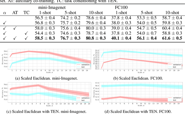 Figure 4 for TADAM: Task dependent adaptive metric for improved few-shot learning