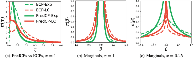 Figure 2 for Predictive Complexity Priors