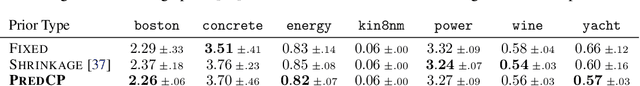 Figure 3 for Predictive Complexity Priors