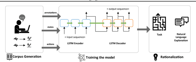 Figure 3 for Rationalization: A Neural Machine Translation Approach to Generating Natural Language Explanations