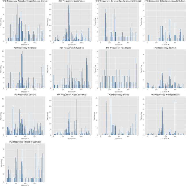Figure 4 for Optimal Placement of Public Electric Vehicle Charging Stations Using Deep Reinforcement Learning
