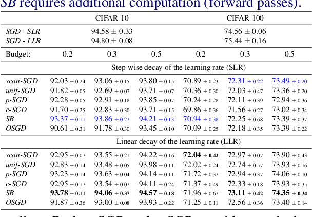 Figure 3 for How Important is Importance Sampling for Deep Budgeted Training?