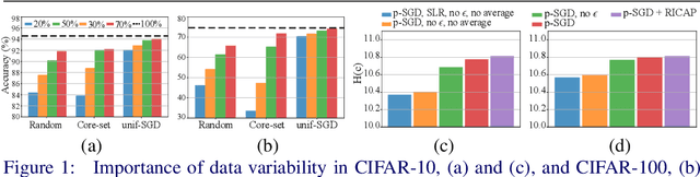 Figure 2 for How Important is Importance Sampling for Deep Budgeted Training?