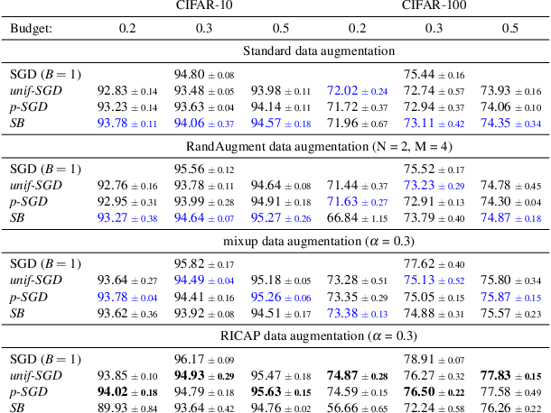 Figure 4 for How Important is Importance Sampling for Deep Budgeted Training?