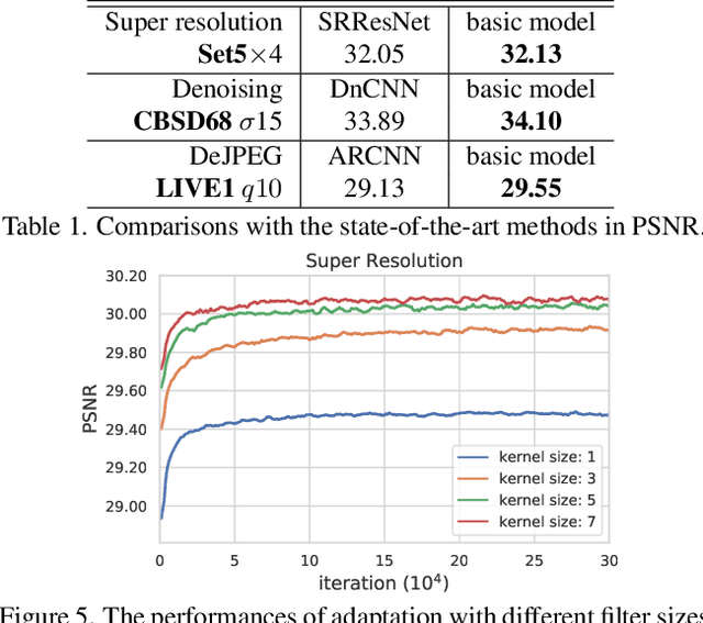Figure 2 for Modulating Image Restoration with Continual Levels via Adaptive Feature Modification Layers