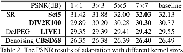 Figure 4 for Modulating Image Restoration with Continual Levels via Adaptive Feature Modification Layers