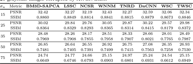 Figure 2 for A Trilateral Weighted Sparse Coding Scheme for Real-World Image Denoising