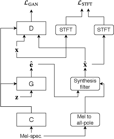 Figure 1 for GELP: GAN-Excited Linear Prediction for Speech Synthesis from Mel-spectrogram