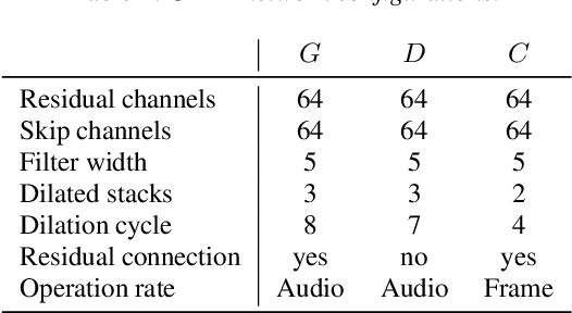 Figure 2 for GELP: GAN-Excited Linear Prediction for Speech Synthesis from Mel-spectrogram