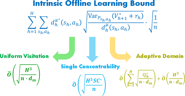 Figure 1 for Towards Instance-Optimal Offline Reinforcement Learning with Pessimism