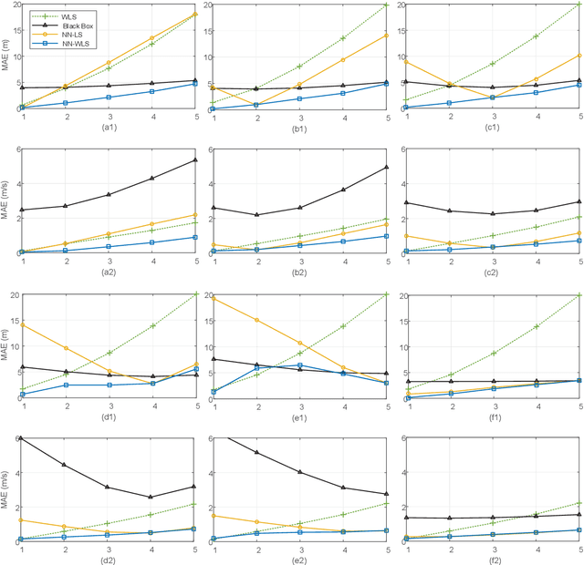 Figure 3 for Model-based Learning Network for 3-D Localization in mmWave Communications