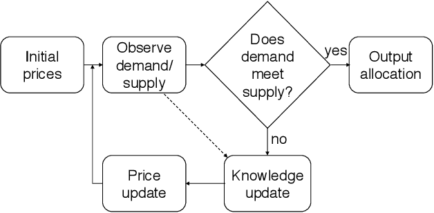 Figure 1 for A Bayesian Clearing Mechanism for Combinatorial Auctions